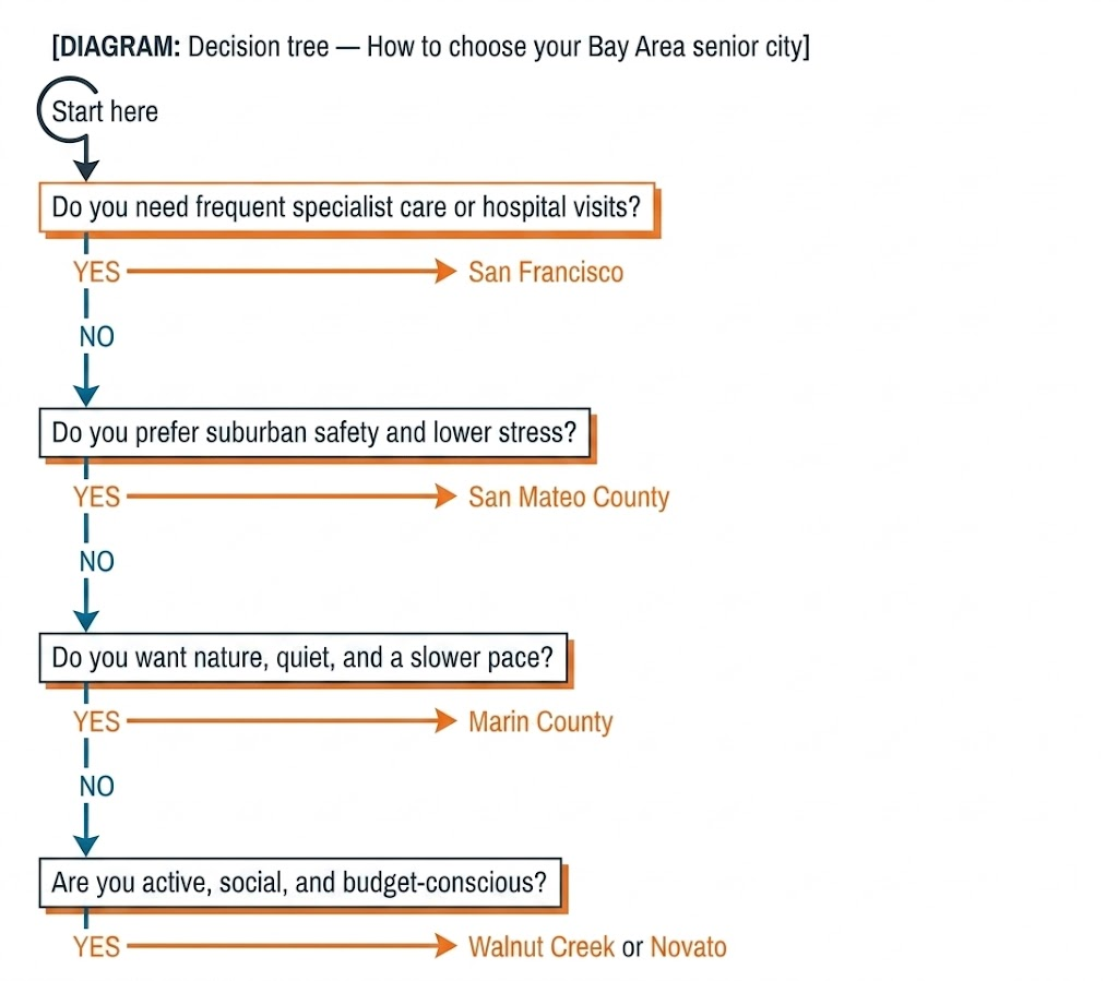 Decision tree how to choose your Bay Area senior city